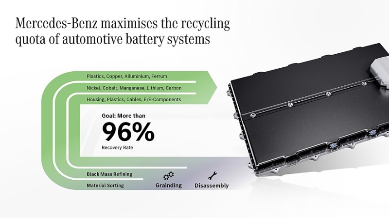 Компания Mercedes-Benz запустила завод по переработке батарей электромобилей