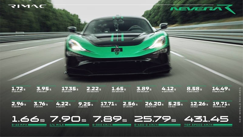 1,72 c до «сотни» и два десятка других новых рекордов от суперкара Rimac Nevera R