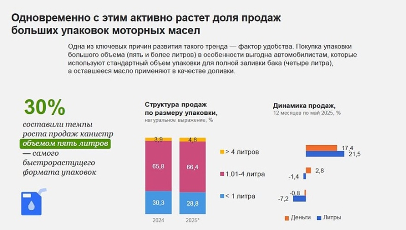 На растущем рынке моторных масел в РФ лидерство продолжают удерживать SINTEC и «Лукойл»