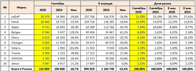 Авторынок РФ в сентябре: в рейтинг снова вошла Toyota, а у кроссоверов Belgee – рост продаж