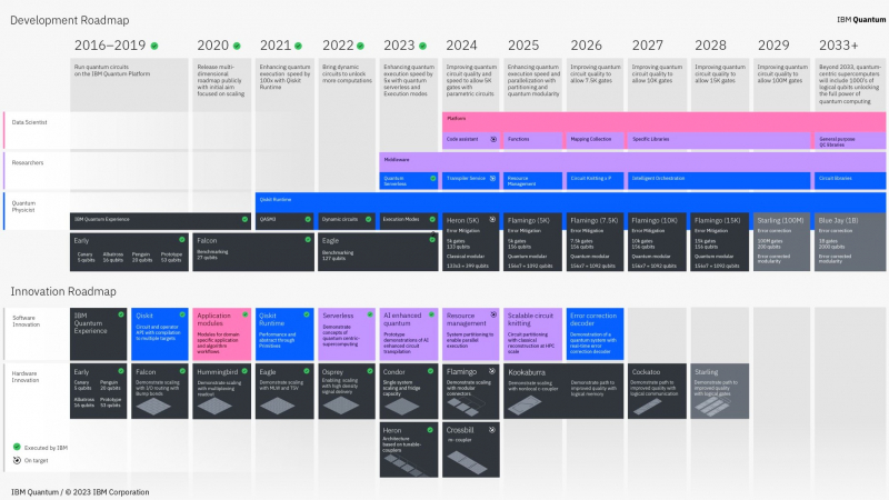 IBM раскрыла планы развития квантовых компьютеров на ближайшие 10 лет: системы на 100 000 кубитов и с коммерческой ценностью