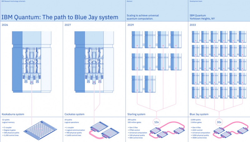 IBM раскрыла планы развития квантовых компьютеров на ближайшие 10 лет: системы на 100 000 кубитов и с коммерческой ценностью
